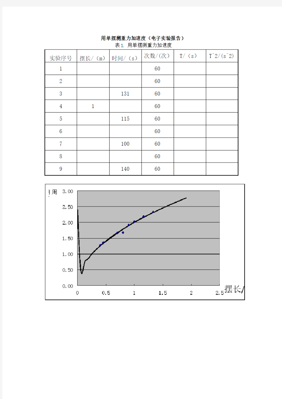 用单摆测重力加速度(电子实验报告)