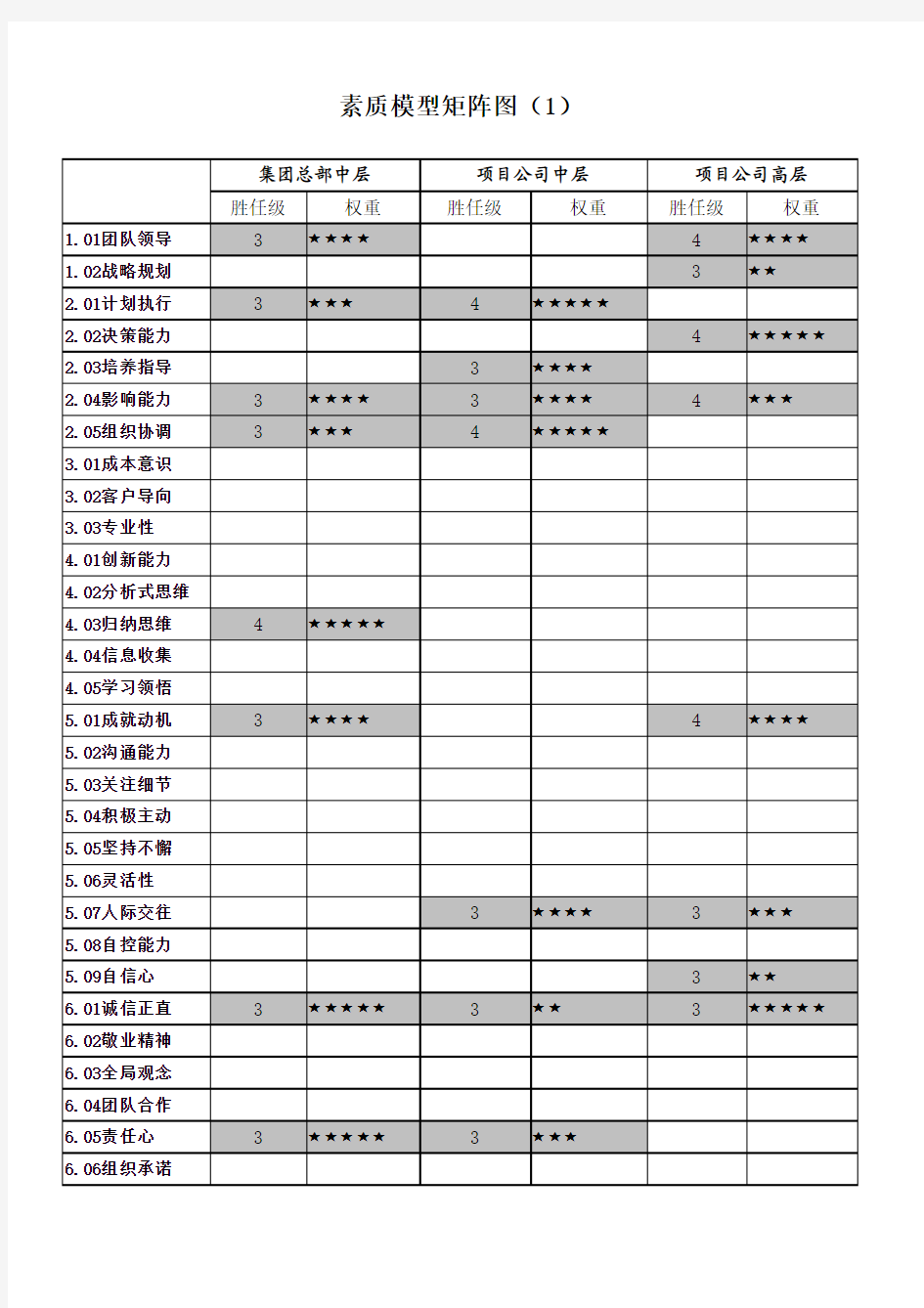 员工素质模型矩阵图