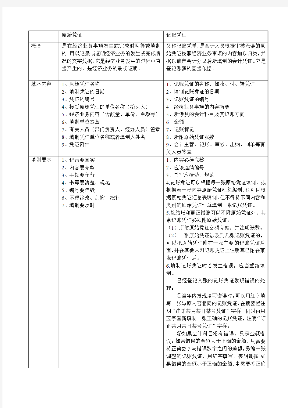 会计凭证-原始凭证与记账凭证总结