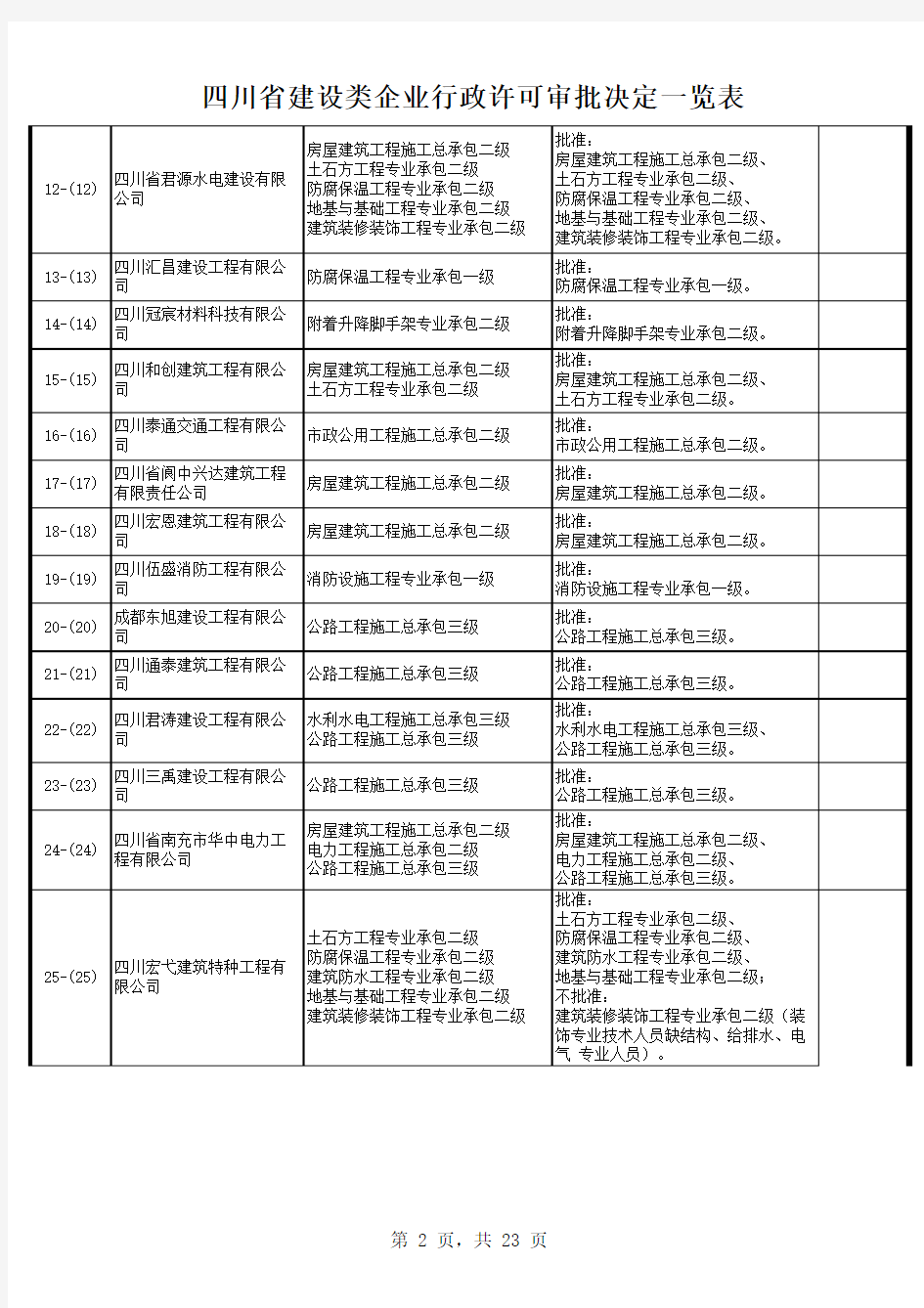 140806093834_6743四川省建设类企业行政许可审批决定一览表