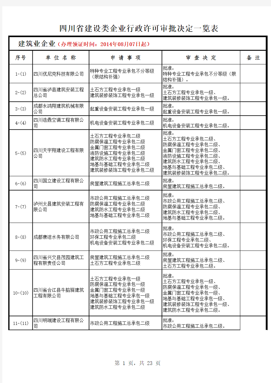 140806093834_6743四川省建设类企业行政许可审批决定一览表