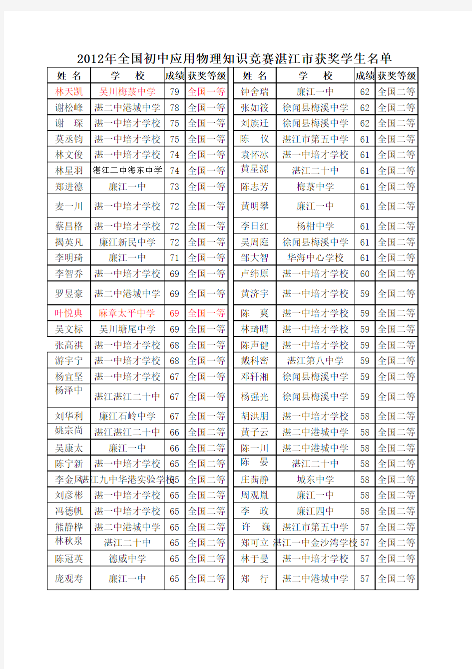 2012年全国初中应用物理知识竞赛湛江市获奖学生名单