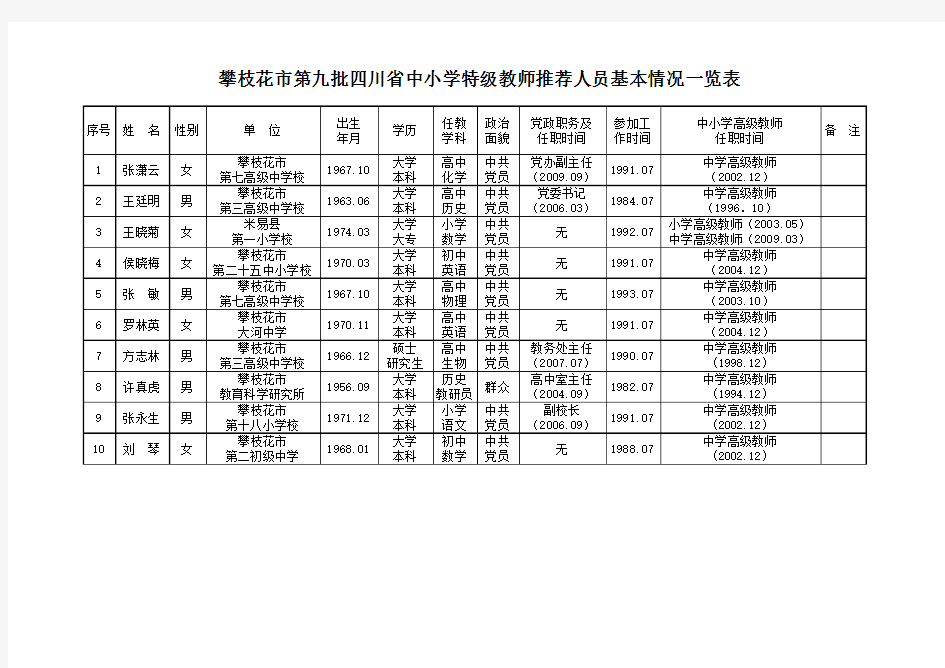 攀枝花市第九批四川省中小学特级教师推荐人员基本情况一览