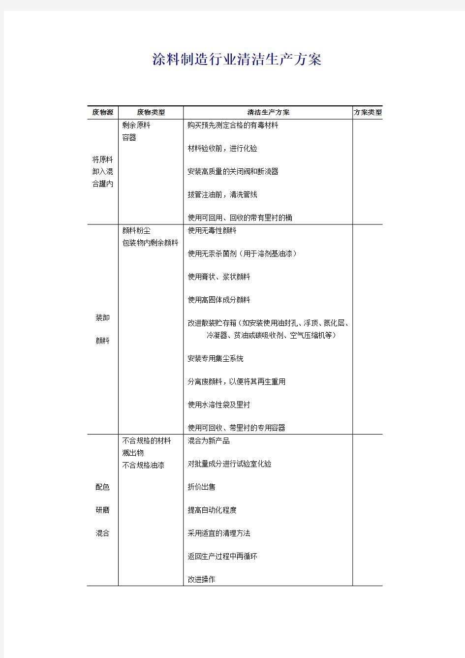 涂料制造行业清洁生产方案