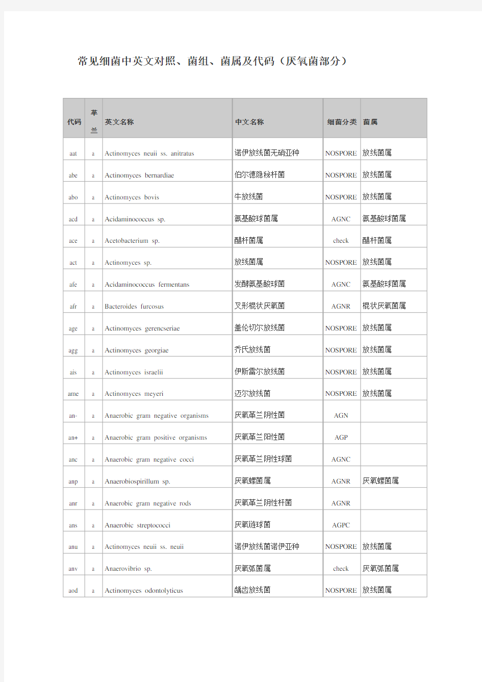 常见细菌中英文对照、菌组、菌属及代码(厌氧菌部分)