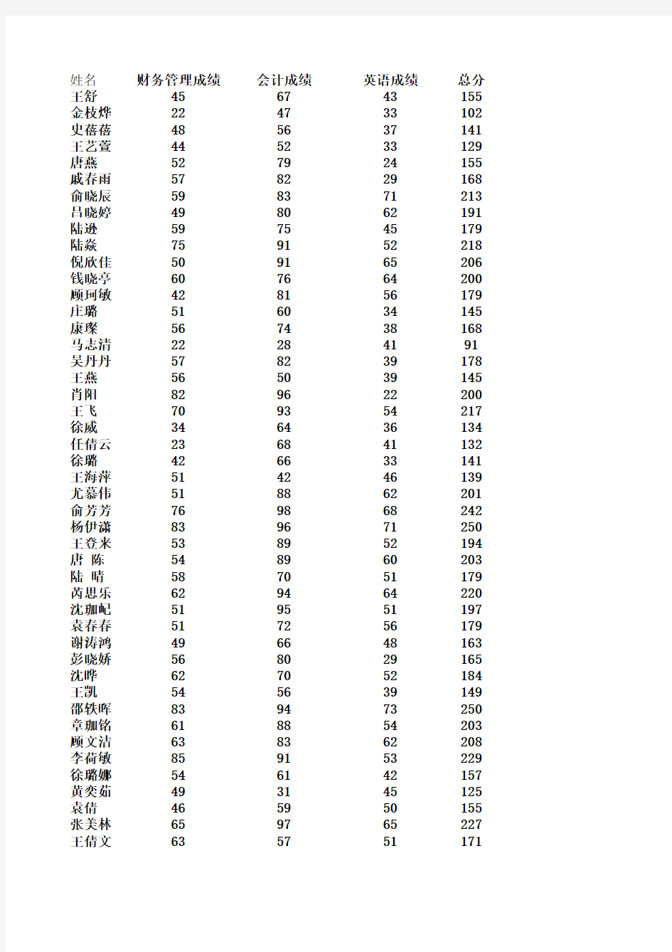 三江学院五年制转本财务管理成绩汇总表