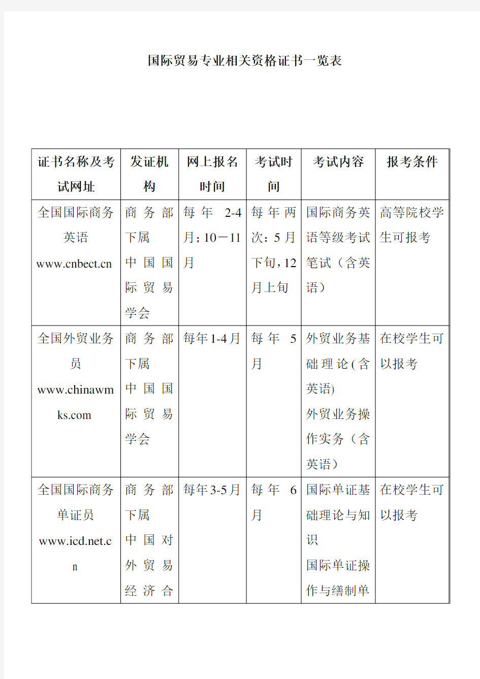 国际贸易专业相关资格证书一览表