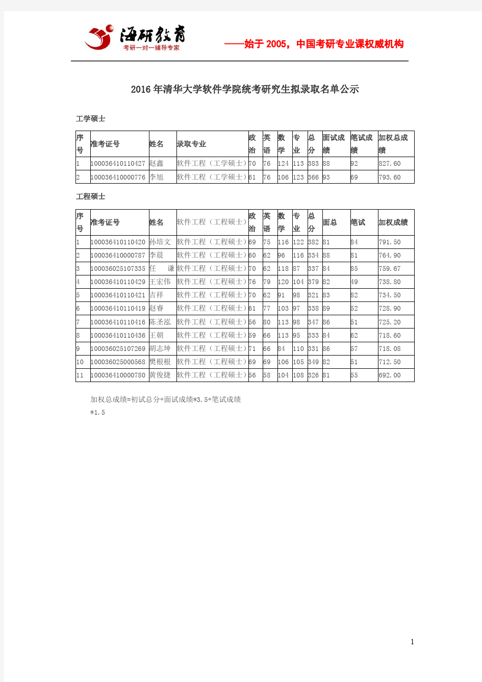 2016年清华大学软件学院统考研究生拟录取名单公示