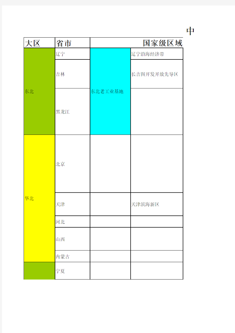 中 国 区 域 经 济 一 览 表