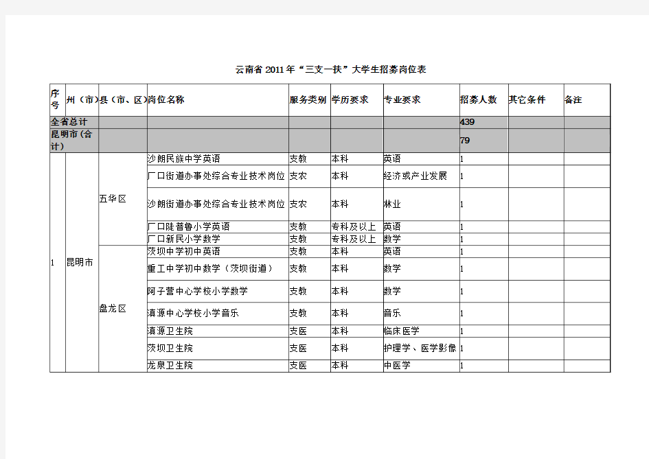 云南省2011年“三支一扶”大学生招募岗位表