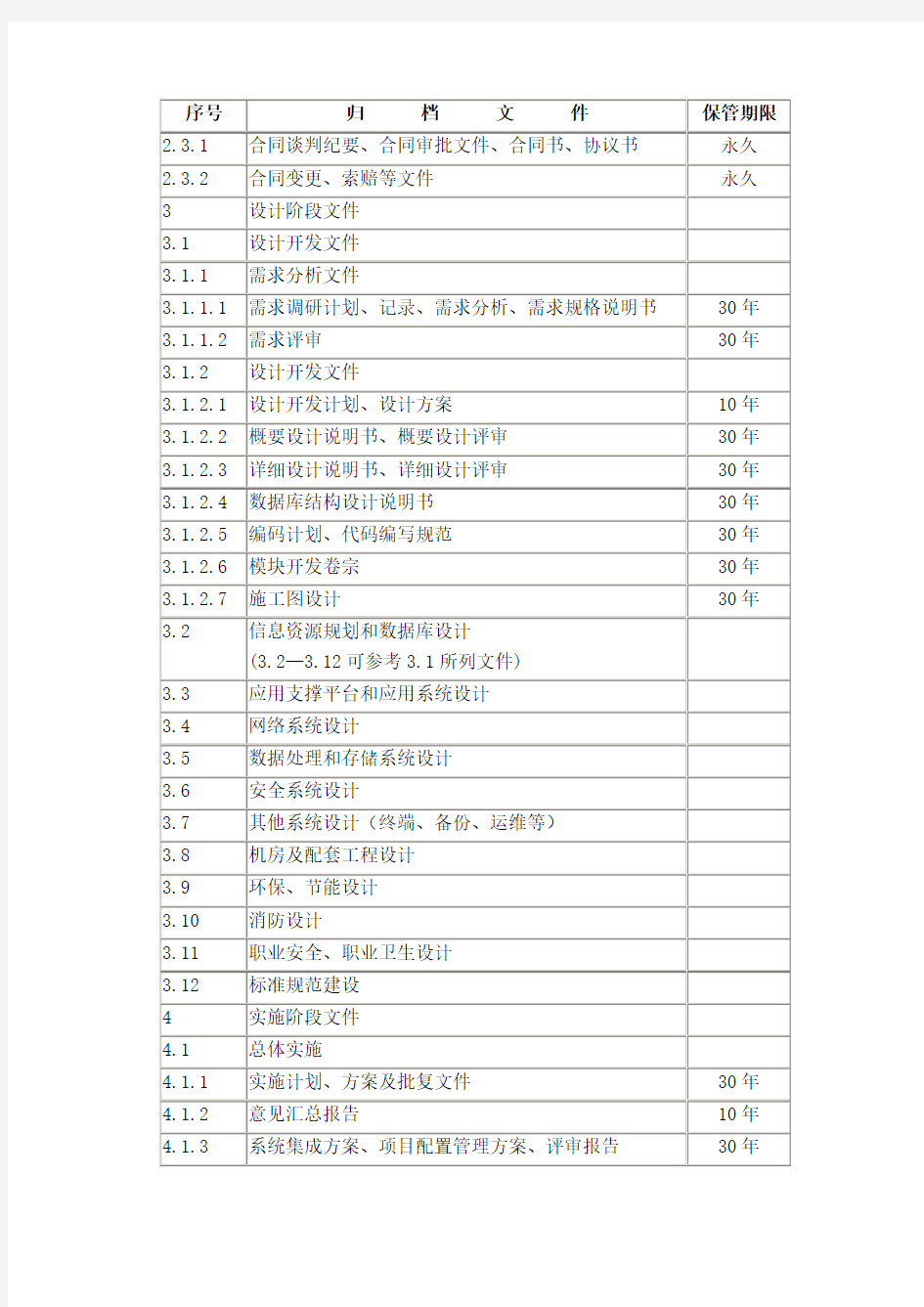 国家电子政务工程建设项目文件归档范围和保管期限表