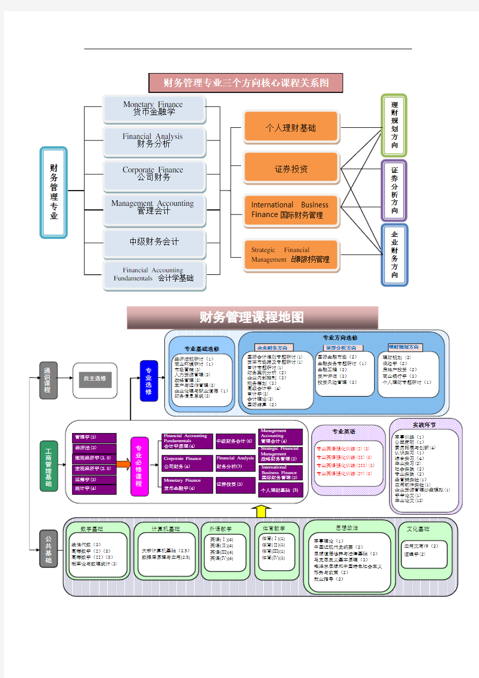 财务管理专业课程地图