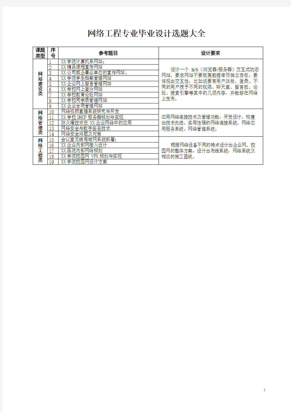 网络工程专业毕业设计选题大全