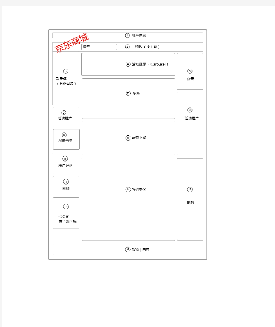 B2C网站之间的比较