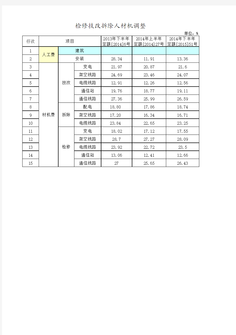 技改、检修、拆除定额人材机调整系数(2013-2014)