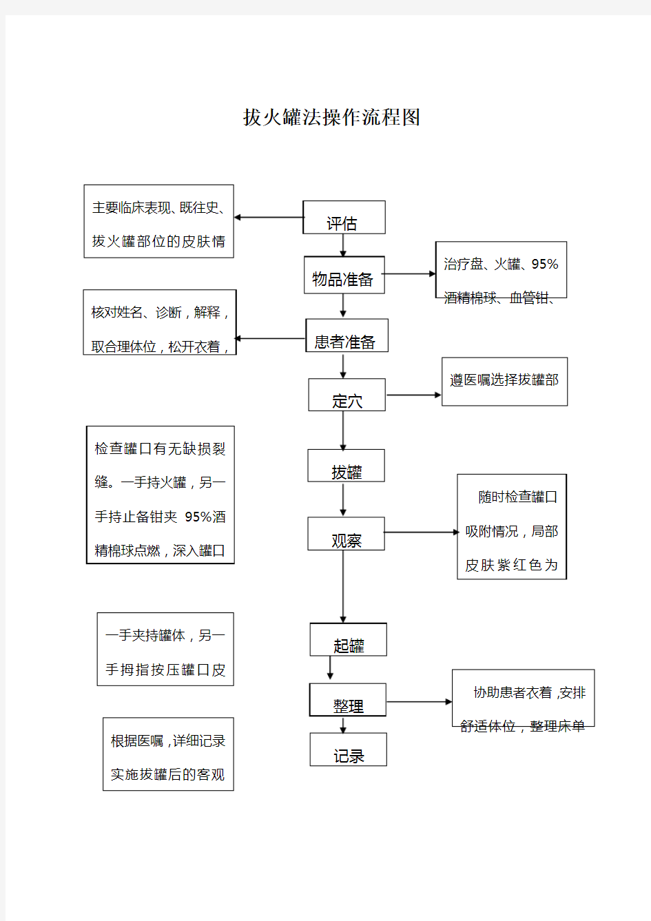 拔火罐疗法操作流程图