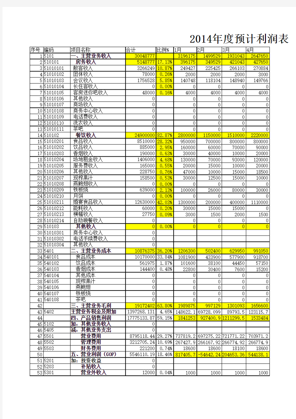 2014年酒店年度预算表