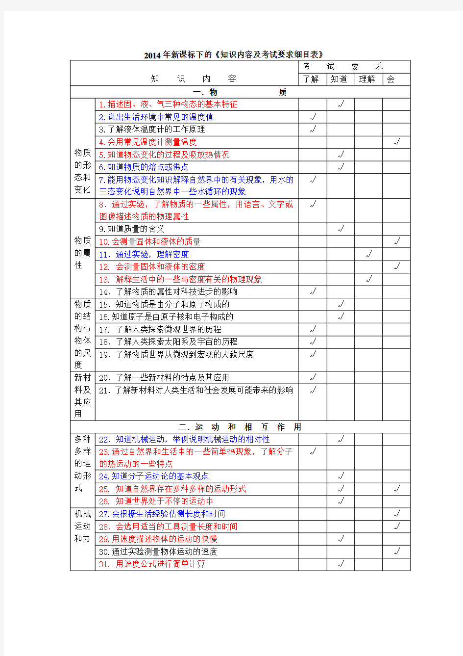 100个知识点双向细目表(初中物理)