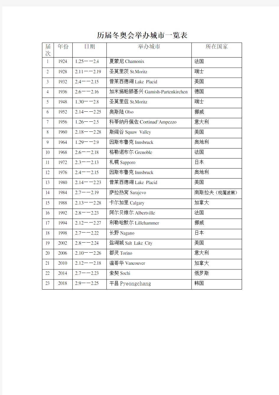 历届冬奥会举办城市及举办时间