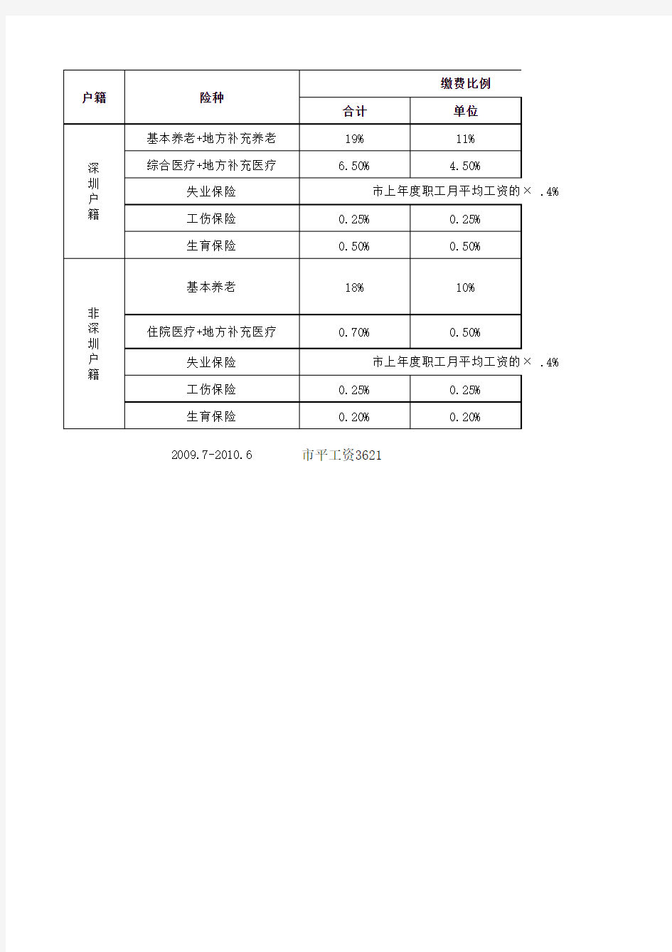 深圳社保缴费基数及比例(2009年7月-2012年6月)