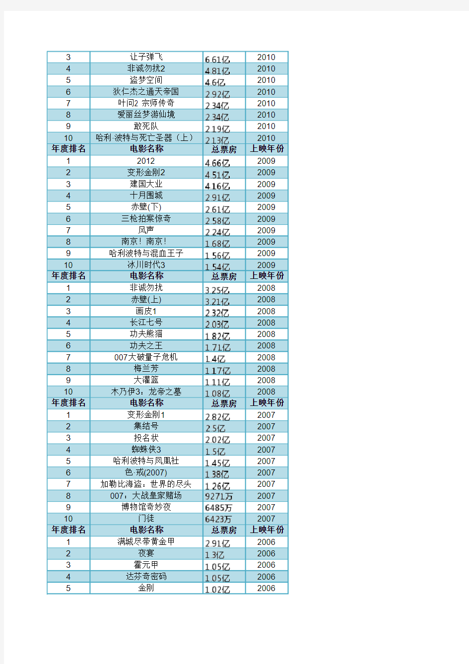 内地电影票房年度十强(2000-2014)