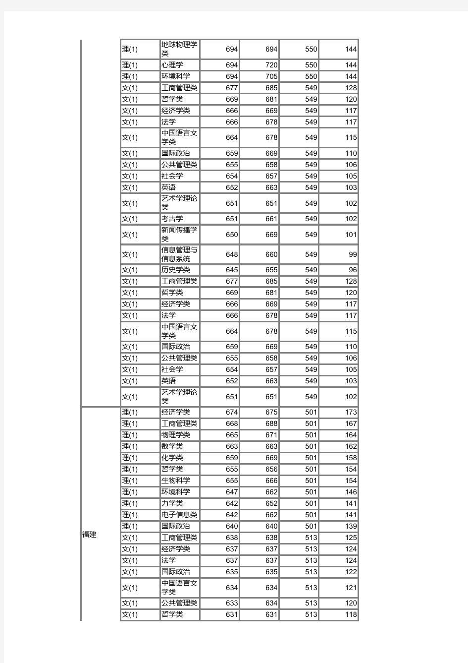 北京大学2013年各省各专业录取分数线