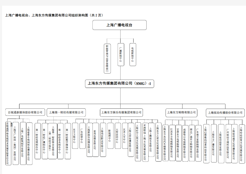 上海广播电视台、上海东方传媒集团有限公司组织架构图(共2页)