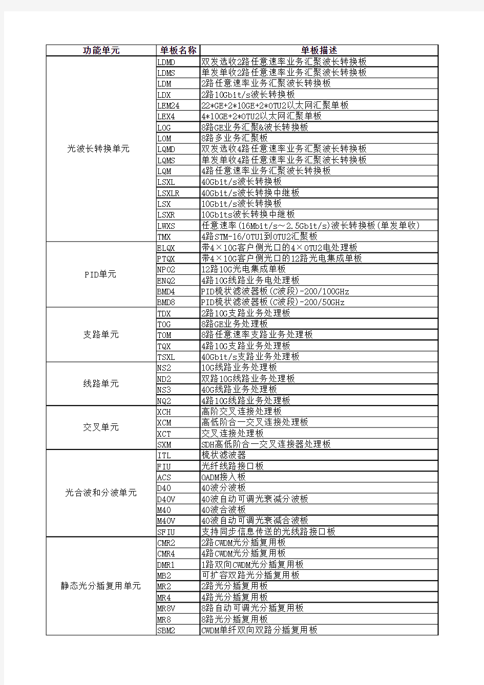 华为OSN8800单板及面板汇总描述