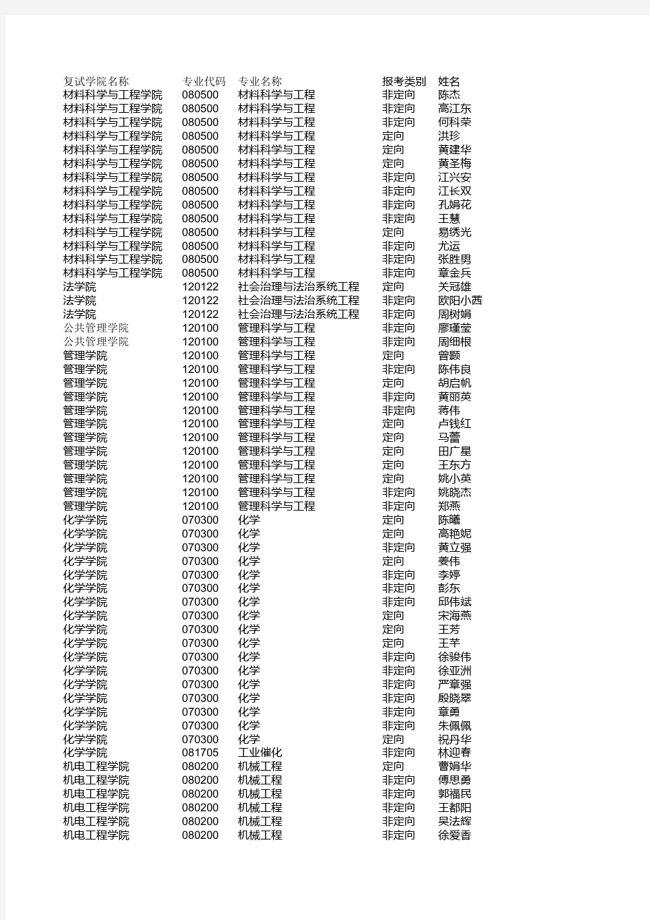 2016年博士研究生入学考试复试考生名单xls