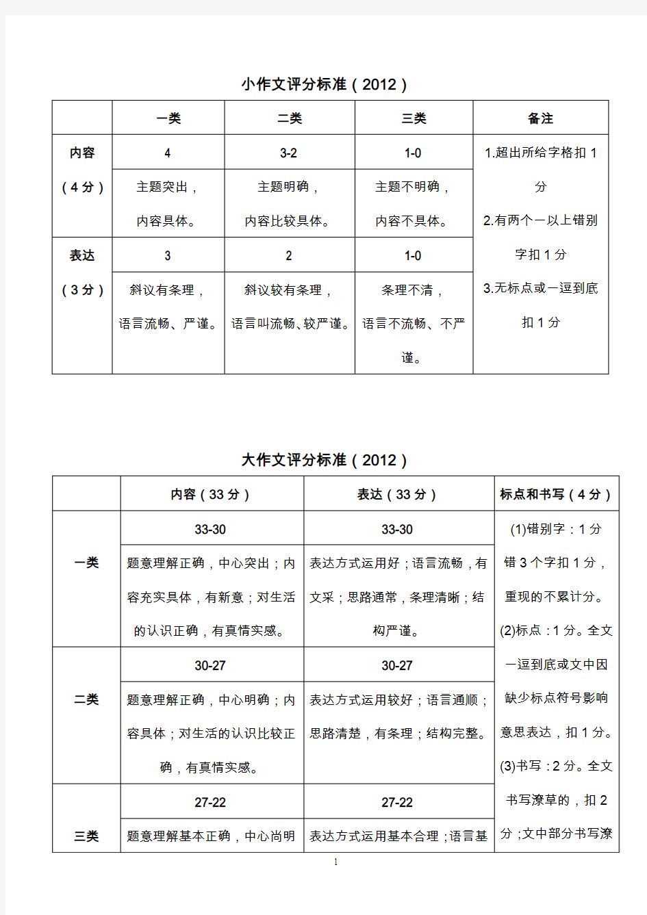 大连市中考作文评分标准