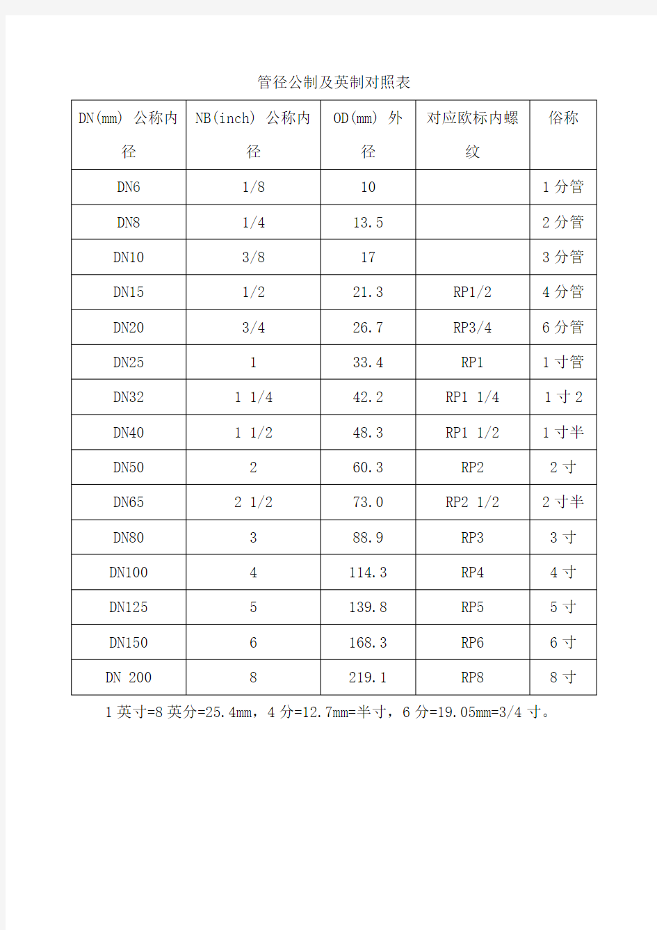 管径公制及英制的对照表