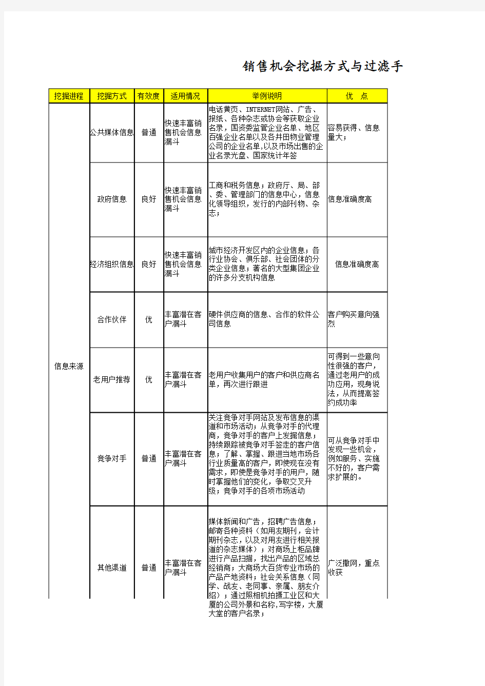 销售机会挖掘方式与过滤手段