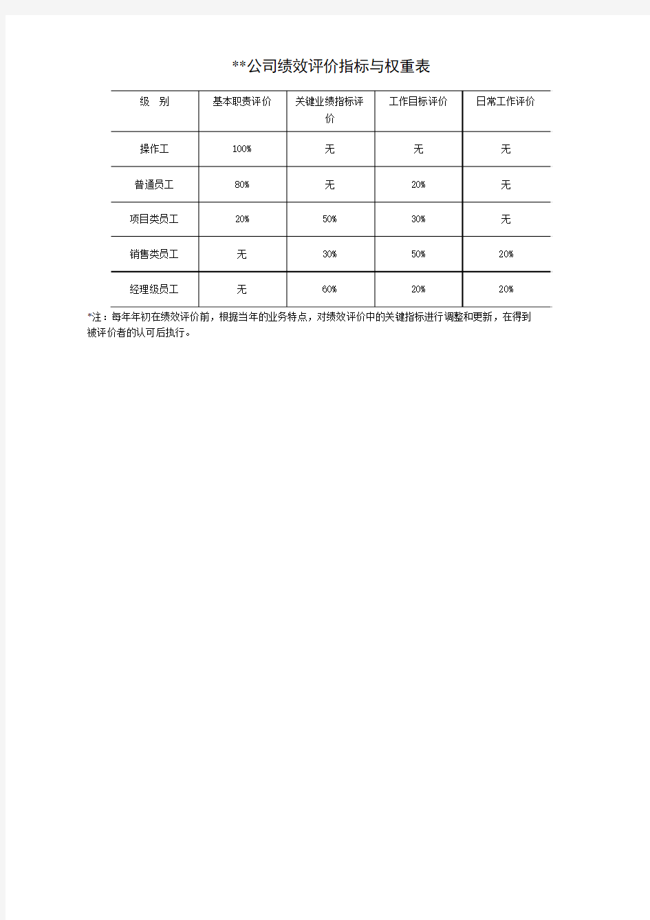 某公司员工绩效考评参考表格