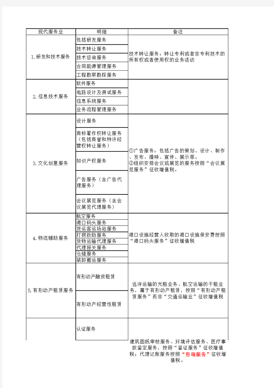 营改增7个现代服务业具体包括内容