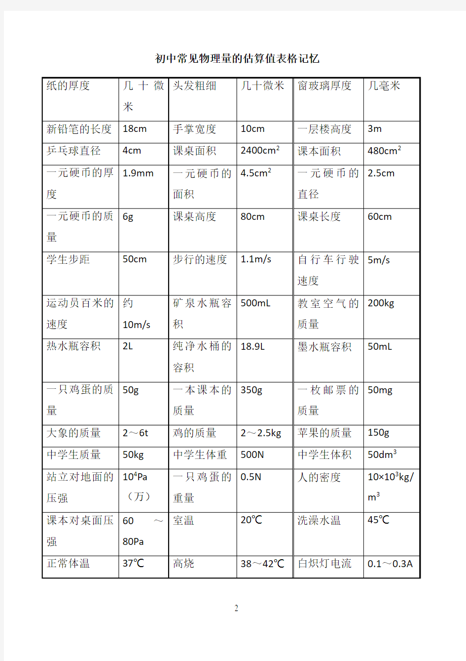 初中常见物理量的估算值表格记忆