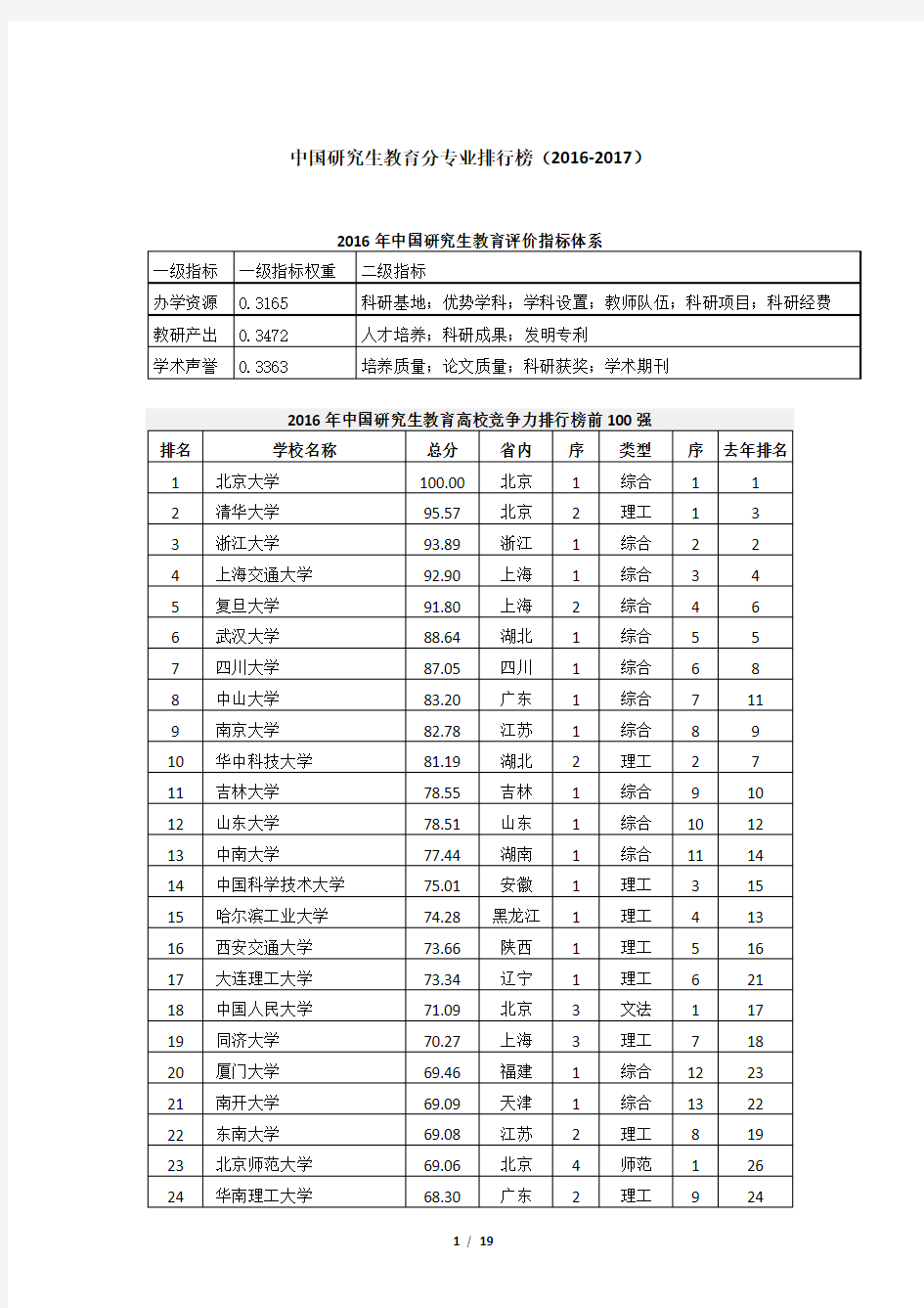 中国研究生教育分专业排行榜(2016-2017)