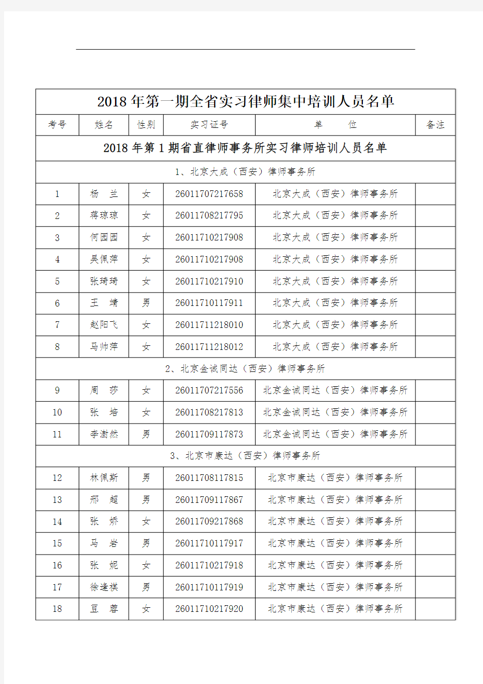 2018年第一期全省实习律师集中培训人员名单