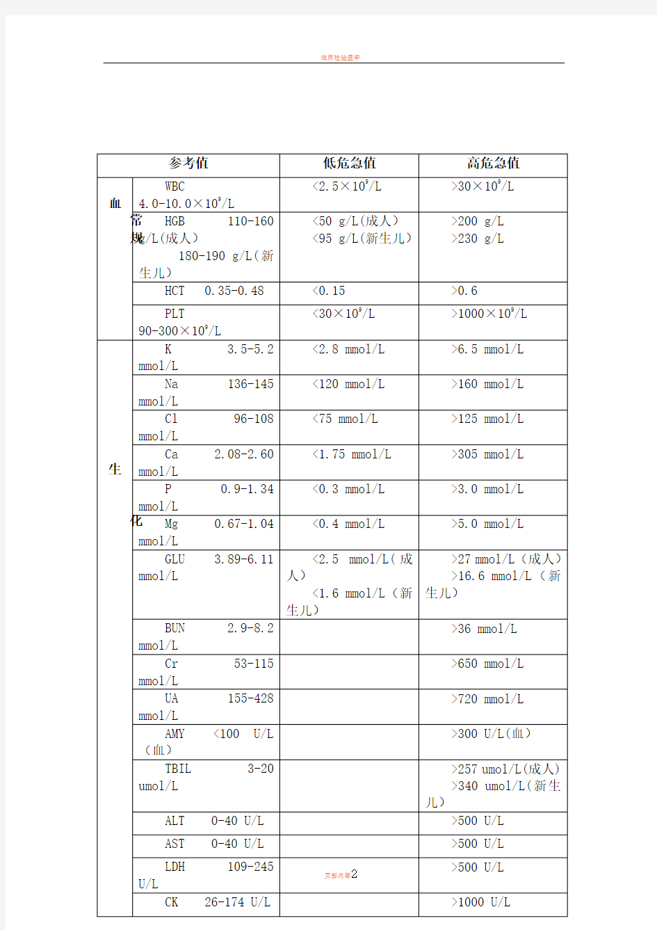 临床检验危急值一览表