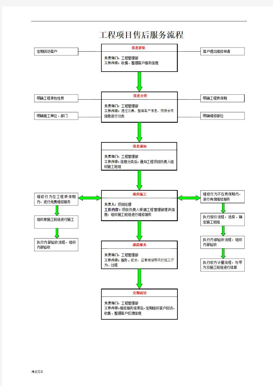 -《工程项目售后服务流程》