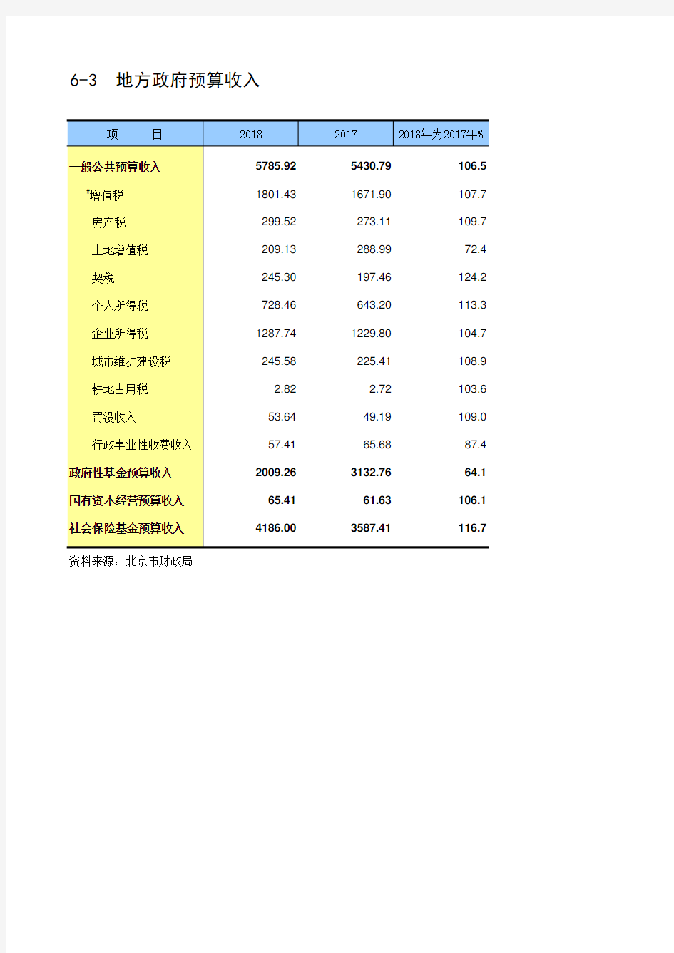 北京市社会经济发展数据：6-3 地方政府预算收入(2017-2018)