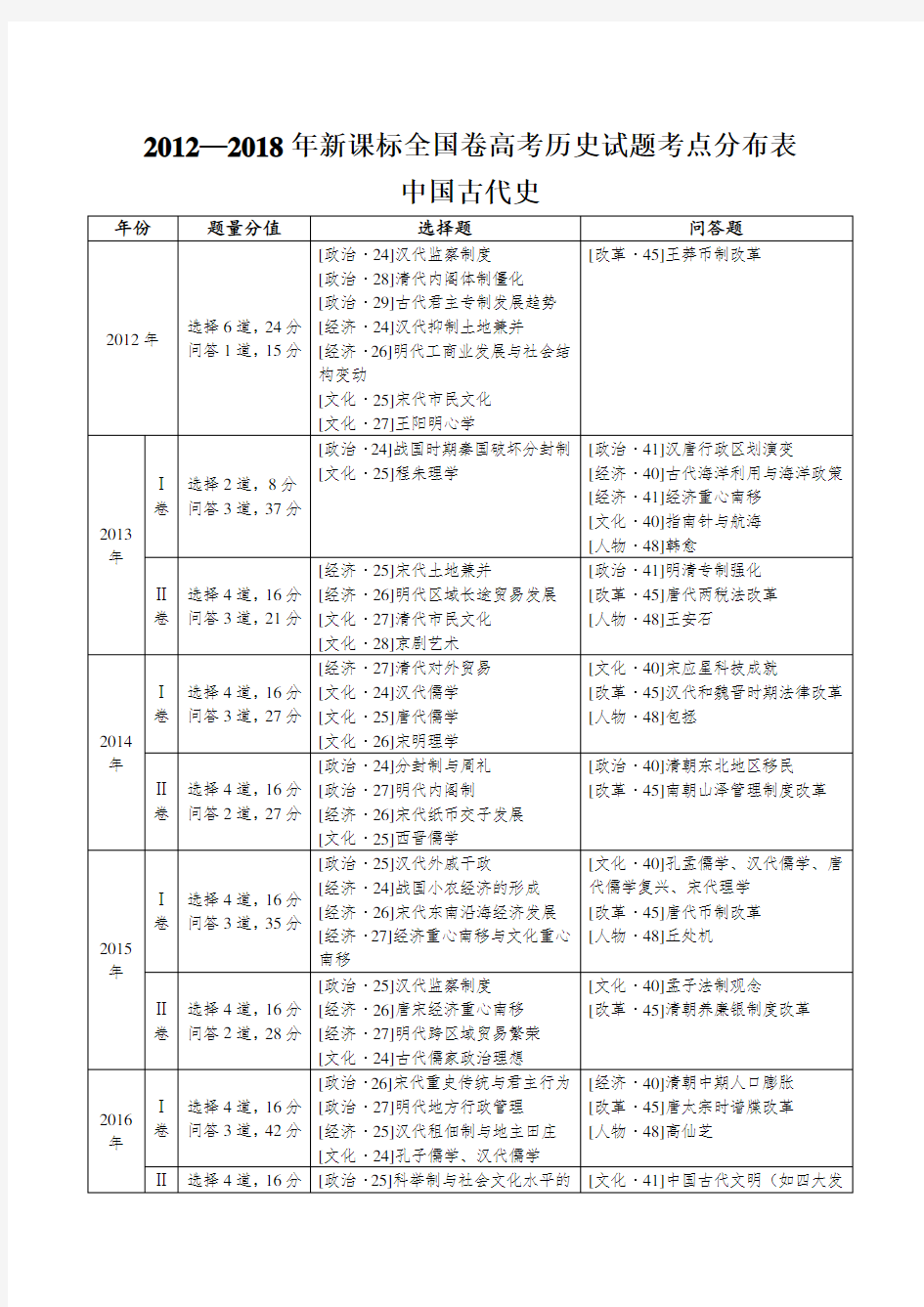 2012—2018年新课标全国卷高考历史试题考点分布表