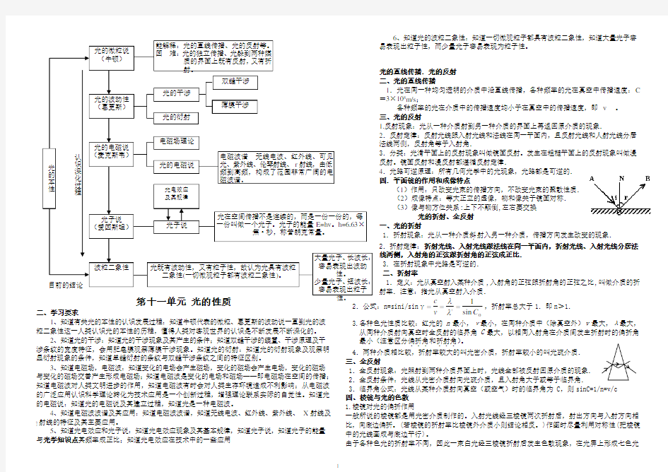 (完整版)高中物理光学知识点总结