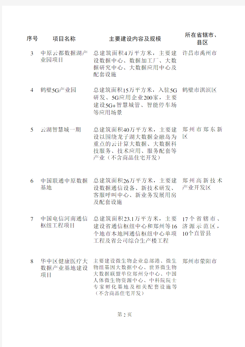 2020年河南省重点建设项目名单--豫发改重点〔2020〕76号 关于印发2020年河南省重点建设项目名单的通知