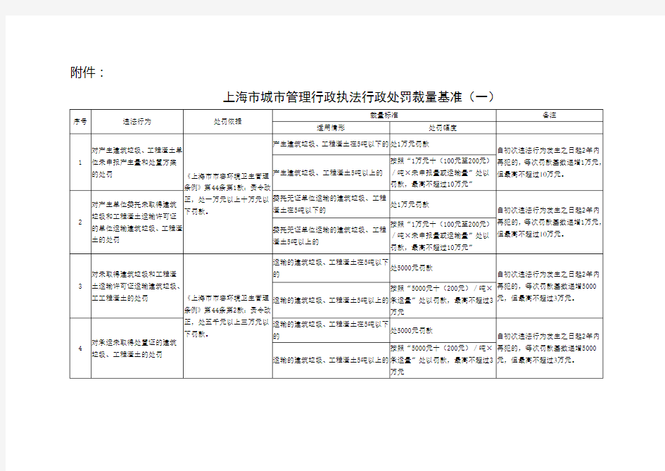 城市管理行政执法行政处罚裁量基准