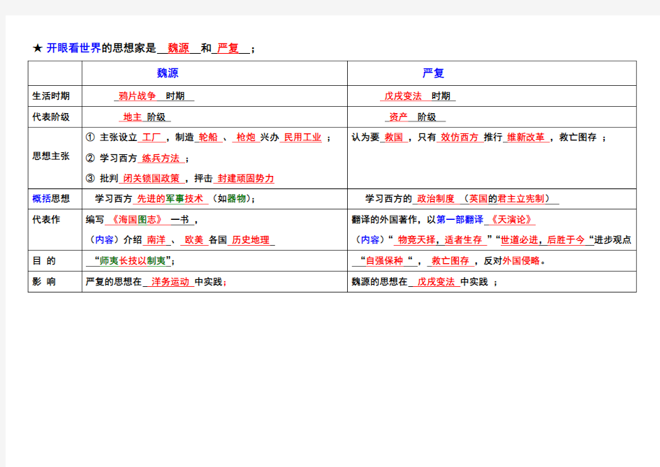 近代化的探索(表格)