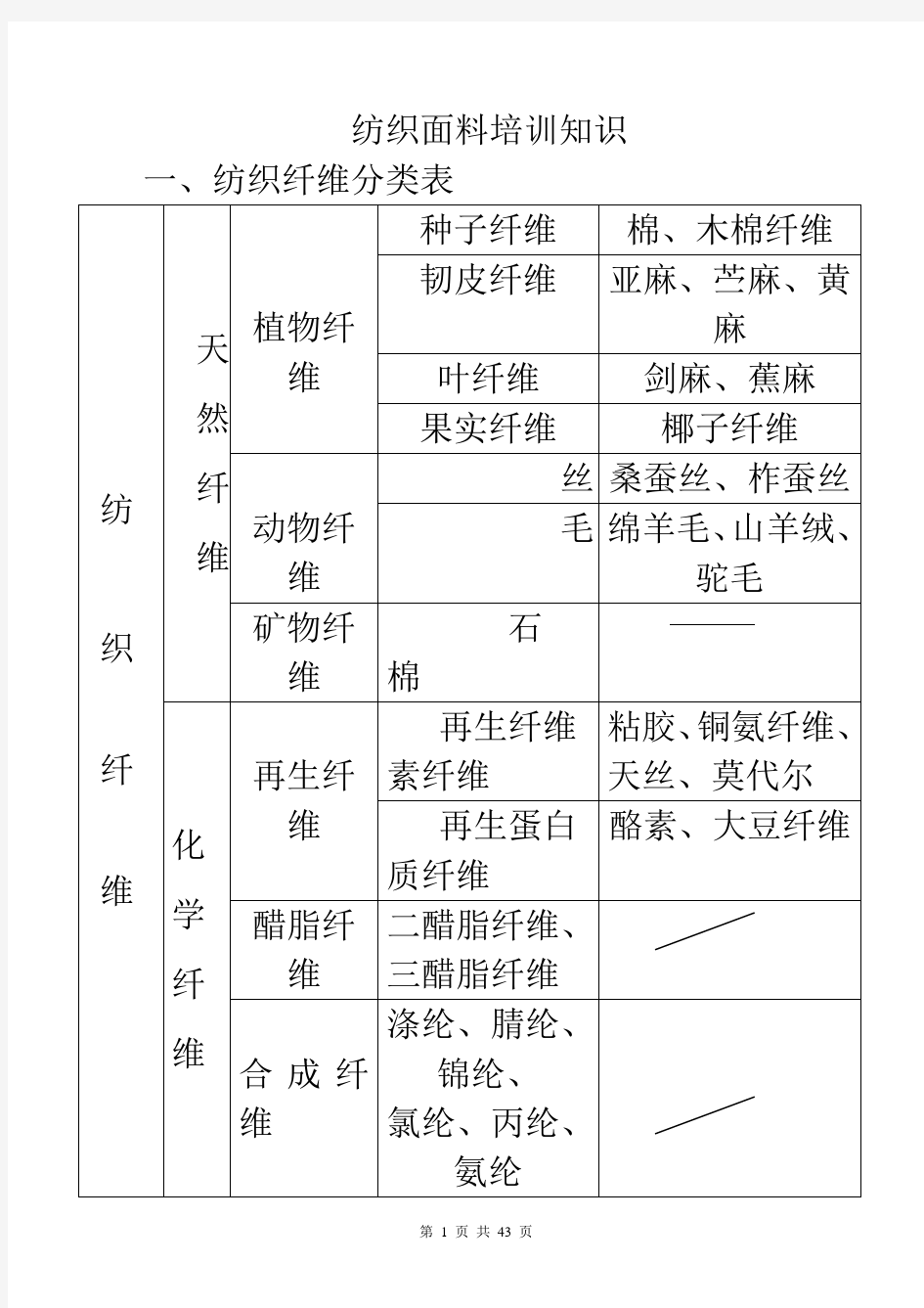 纺织面料培训知识