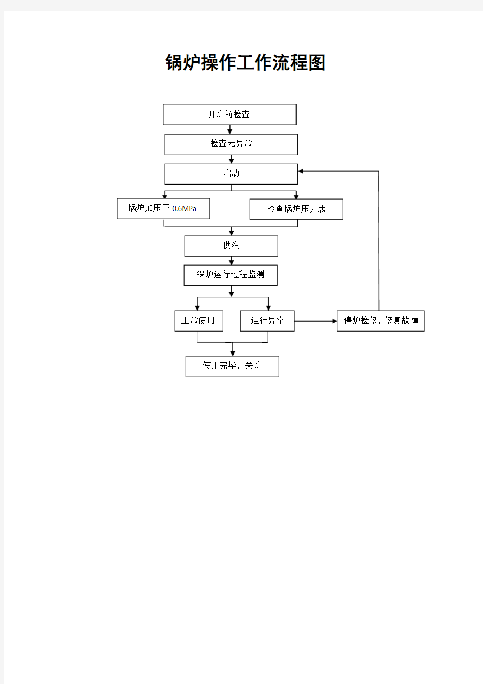 锅炉操作工作流程图1页