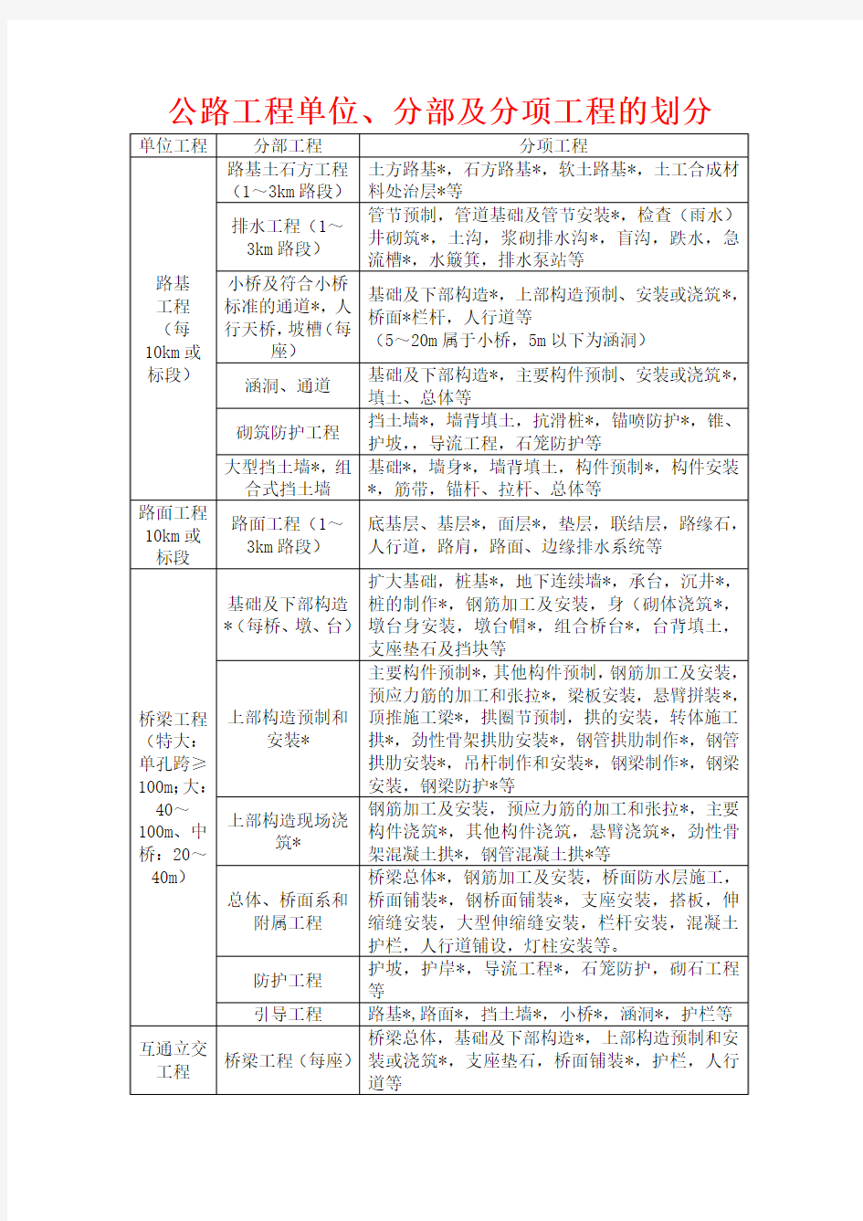 公路工程单位、分部及分项工程划分