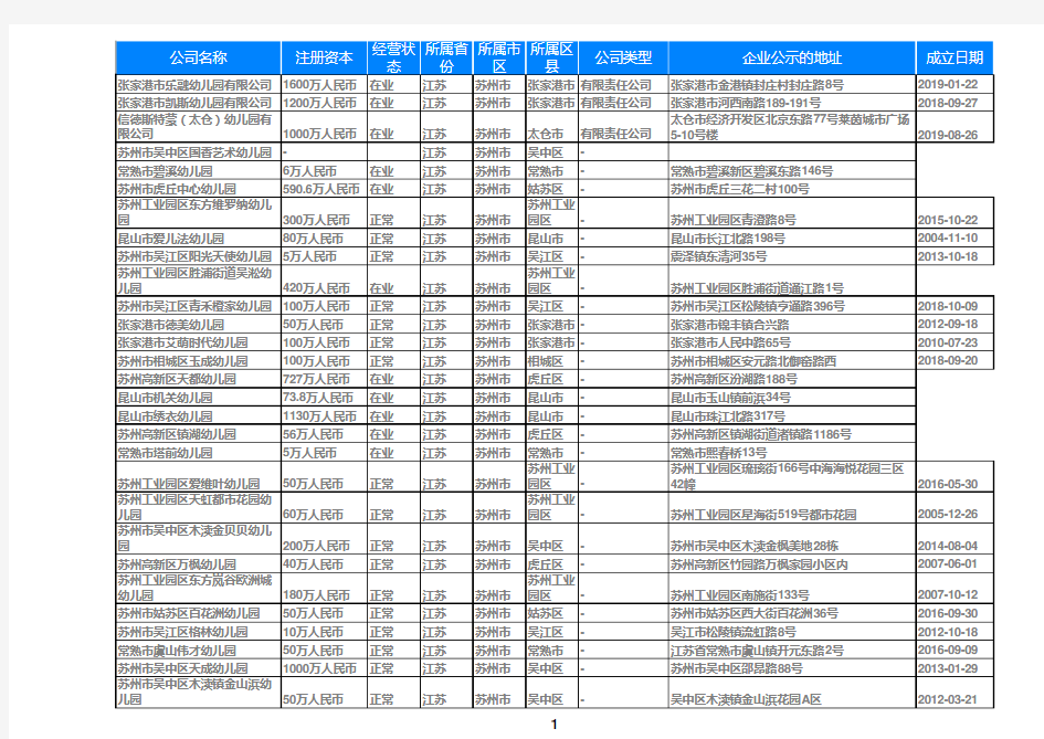 2020江苏省苏州幼儿园名录大全563家