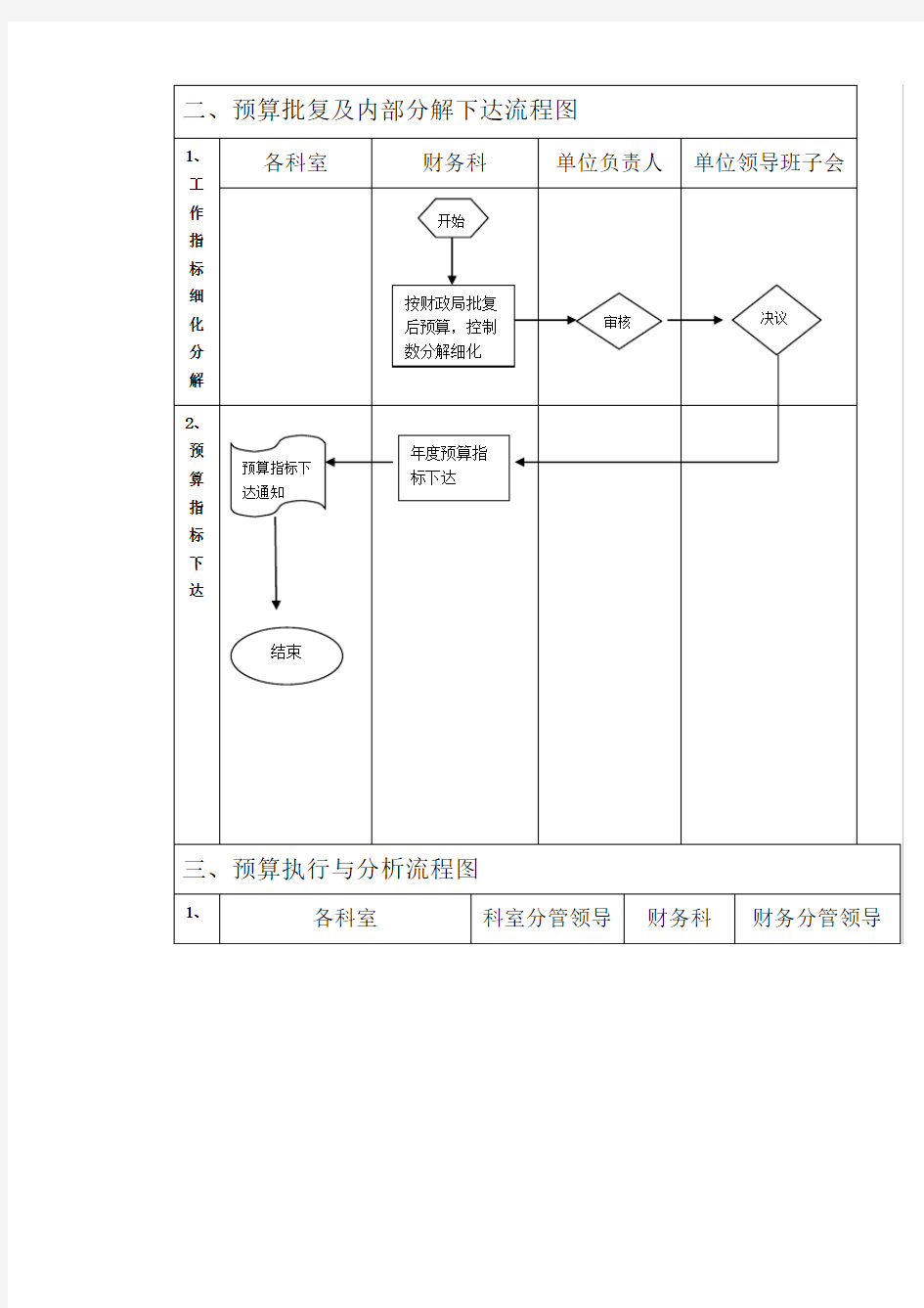 预算管理业务流程图